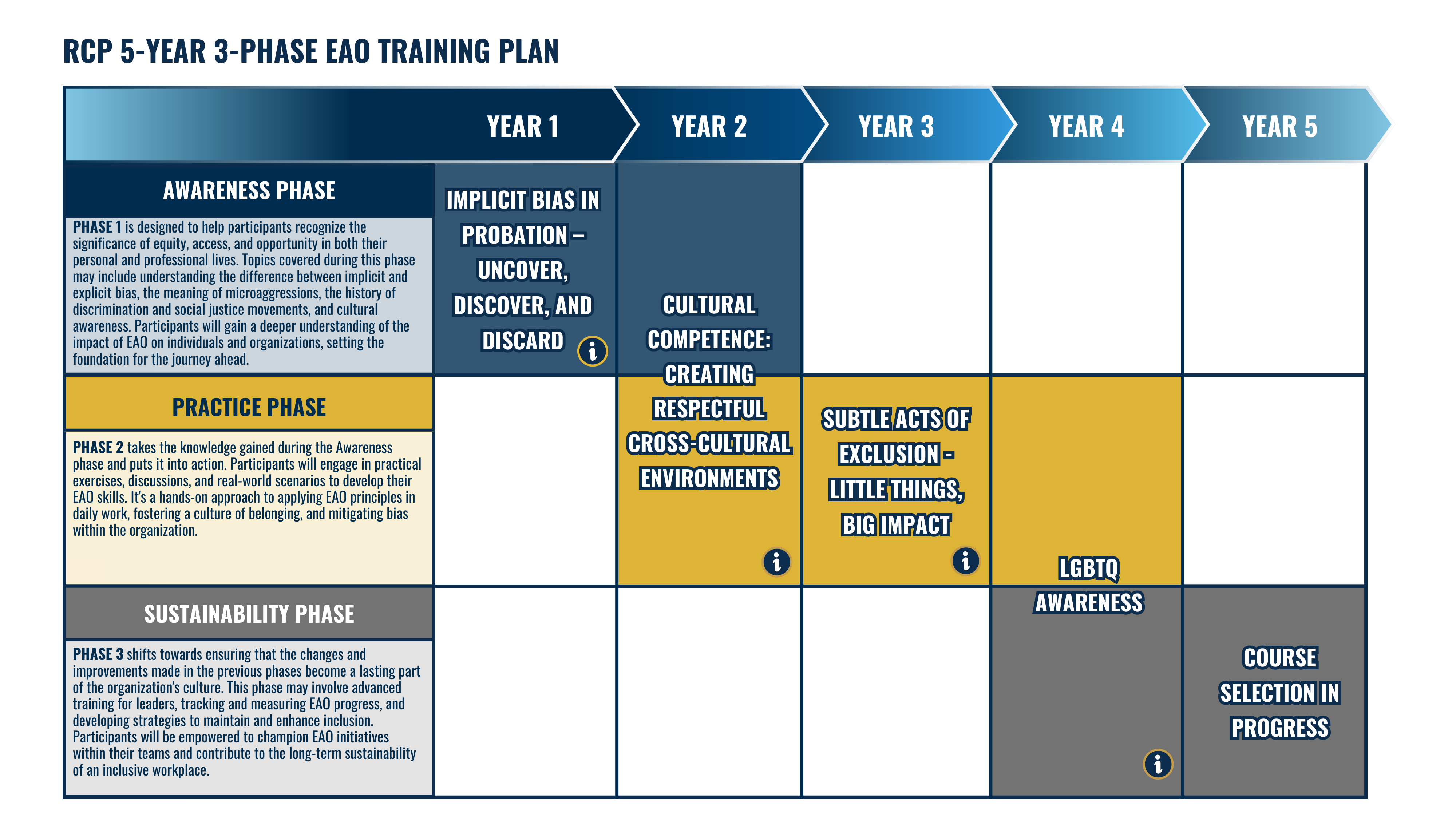 EAO 5-Year Training Plan - Awareness, Practice, Sustainability